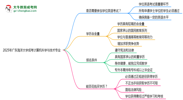 2025年廣東海洋大學(xué)成考計算機科學(xué)與技術(shù)專業(yè)要考學(xué)位英語嗎？思維導(dǎo)圖