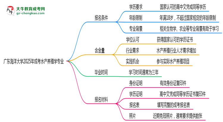 廣東海洋大學(xué)2025年成考水產(chǎn)養(yǎng)殖學(xué)專(zhuān)業(yè)報(bào)考條件是什么思維導(dǎo)圖
