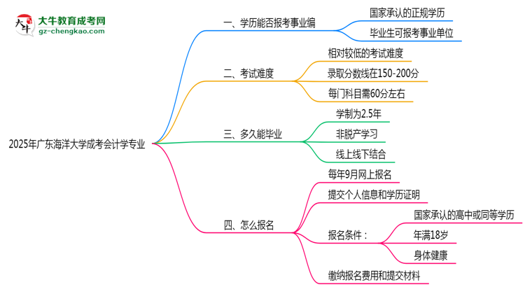 2025年廣東海洋大學成考會計學專業(yè)能考事業(yè)編嗎？思維導圖