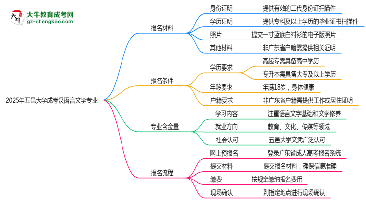 2025年五邑大學成考漢語言文學專業(yè)報名材料需要什么？思維導圖