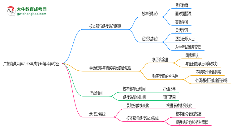 廣東海洋大學(xué)2025年成考環(huán)境科學(xué)專業(yè)校本部和函授站哪個(gè)更好？思維導(dǎo)圖