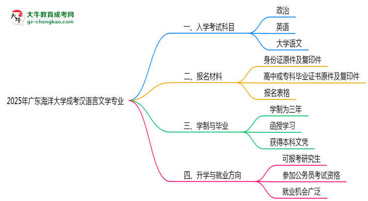 2025年廣東海洋大學成考漢語言文學專業(yè)入學考試科目有哪些？思維導圖