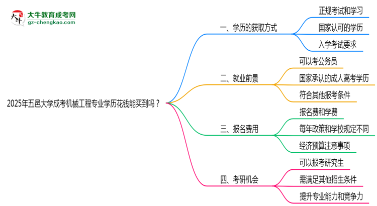 2025年五邑大學成考機械工程專業(yè)學歷花錢能買到嗎？思維導圖