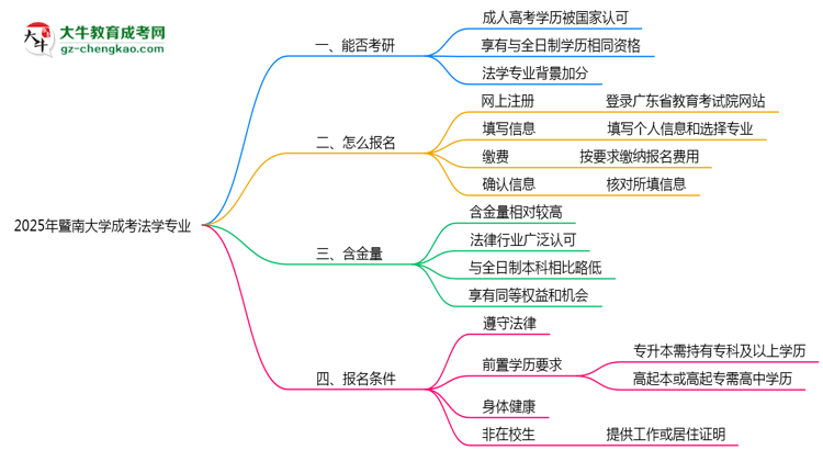 暨南大學(xué)2025年成考法學(xué)專業(yè)能考研究生嗎？思維導(dǎo)圖
