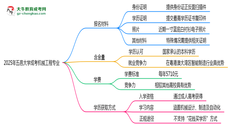 2025年五邑大學成考機械工程專業(yè)報名材料需要什么？思維導圖