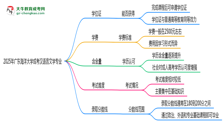 2025年廣東海洋大學成考漢語言文學專業(yè)能拿學位證嗎？思維導圖