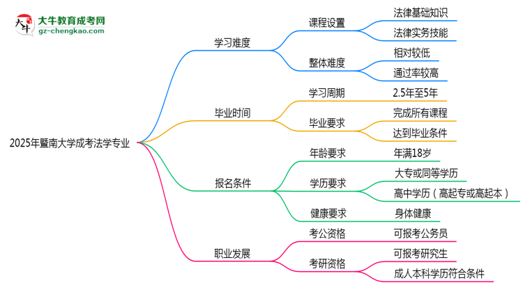 2025年暨南大學成考法學專業(yè)難不難？思維導圖