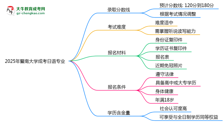 2025年暨南大學(xué)成考日語(yǔ)專業(yè)錄取分?jǐn)?shù)線是多少？思維導(dǎo)圖