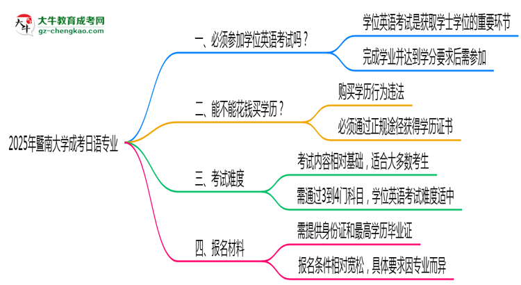 2025年暨南大學(xué)成考日語(yǔ)專(zhuān)業(yè)要考學(xué)位英語(yǔ)嗎？思維導(dǎo)圖