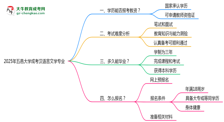 2025年五邑大學(xué)成考漢語(yǔ)言文學(xué)專(zhuān)業(yè)學(xué)歷能報(bào)考教資嗎？思維導(dǎo)圖