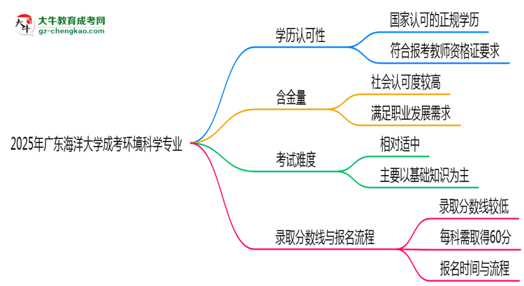 2025年廣東海洋大學(xué)成考環(huán)境科學(xué)專業(yè)學(xué)歷能報(bào)考教資嗎？思維導(dǎo)圖