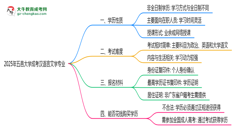 五邑大學成考漢語言文學專業(yè)是全日制的嗎？（2025最新）思維導圖