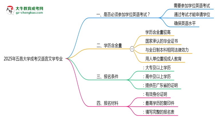 2025年五邑大學(xué)成考漢語言文學(xué)專業(yè)要考學(xué)位英語嗎？思維導(dǎo)圖
