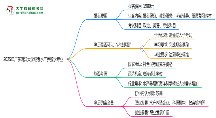 2025年廣東海洋大學成考水產(chǎn)養(yǎng)殖學專業(yè)學歷花錢能買到嗎？思維導圖