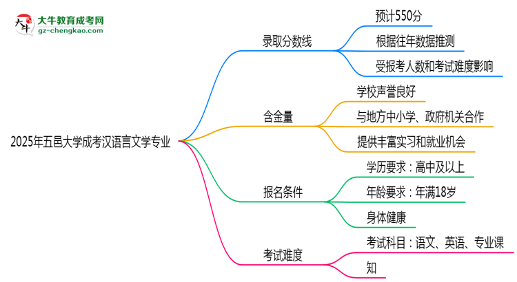 2025年五邑大學成考漢語言文學專業(yè)錄取分數(shù)線是多少？思維導圖