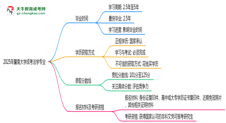 暨南大學(xué)成考法學(xué)專業(yè)需多久完成并拿證？（2025年新）思維導(dǎo)圖