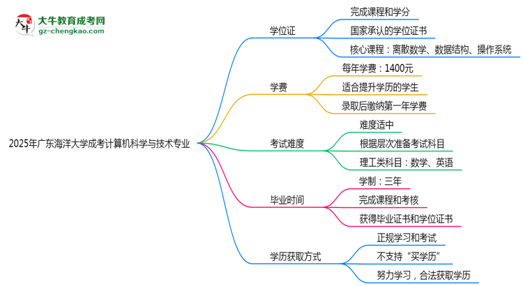 2025年廣東海洋大學(xué)成考計(jì)算機(jī)科學(xué)與技術(shù)專(zhuān)業(yè)能拿學(xué)位證嗎？思維導(dǎo)圖