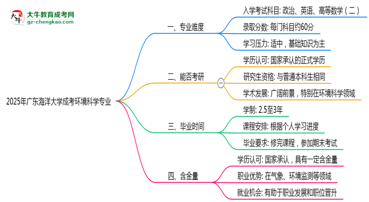 2025年廣東海洋大學(xué)成考環(huán)境科學(xué)專業(yè)難不難？思維導(dǎo)圖