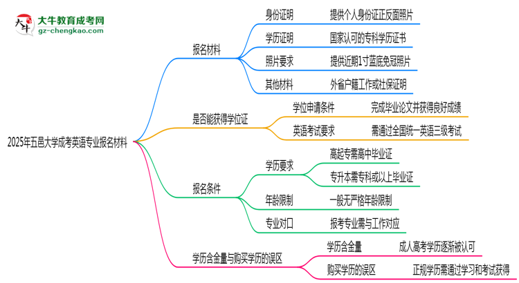 2025年五邑大學成考英語專業(yè)報名材料需要什么？思維導圖