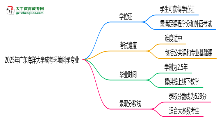 2025年廣東海洋大學(xué)成考環(huán)境科學(xué)專業(yè)能拿學(xué)位證嗎？思維導(dǎo)圖