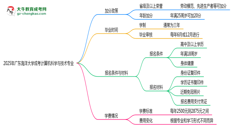 2025年廣東海洋大學成考計算機科學與技術(shù)專業(yè)最新加分政策及條件思維導圖
