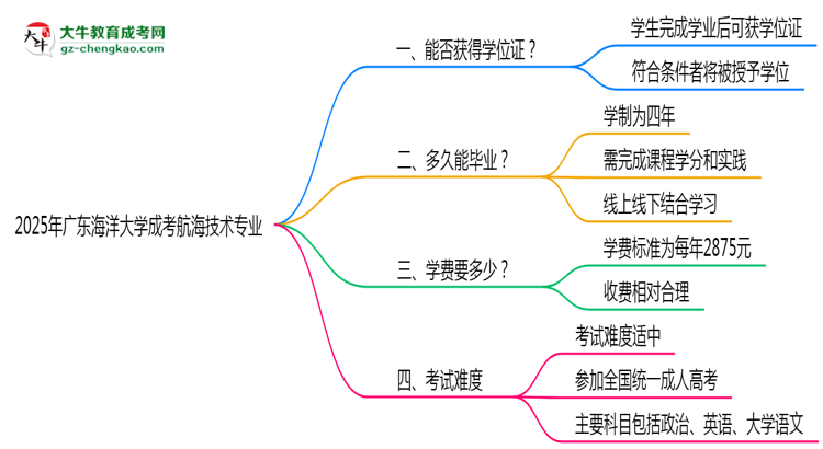2025年廣東海洋大學成考航海技術專業(yè)能拿學位證嗎？思維導圖