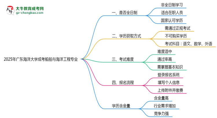 廣東海洋大學(xué)成考船舶與海洋工程專(zhuān)業(yè)是全日制的嗎？（2025最新）思維導(dǎo)圖