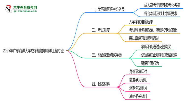 廣東海洋大學(xué)2025年成考船舶與海洋工程專業(yè)學(xué)歷能考公嗎？思維導(dǎo)圖