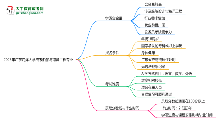 2025年廣東海洋大學(xué)成考船舶與海洋工程專(zhuān)業(yè)學(xué)歷的含金量怎么樣？思維導(dǎo)圖