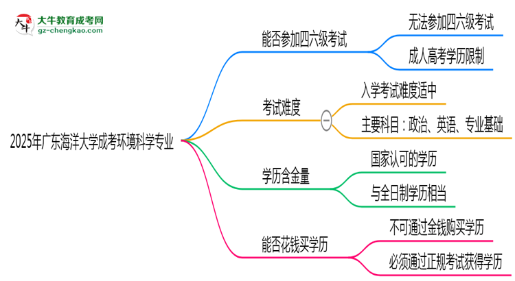 廣東海洋大學2025年成考環(huán)境科學專業(yè)生可不可以考四六級？思維導(dǎo)圖