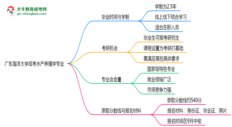 廣東海洋大學(xué)成考水產(chǎn)養(yǎng)殖學(xué)專業(yè)需多久完成并拿證？（2025年新）思維導(dǎo)圖