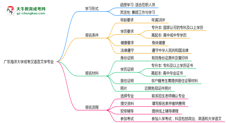 廣東海洋大學(xué)成考漢語(yǔ)言文學(xué)專業(yè)是全日制的嗎？（2025最新）思維導(dǎo)圖