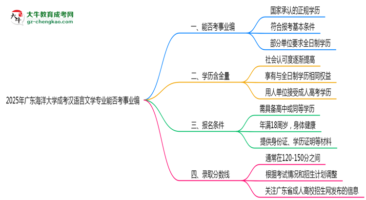 2025年廣東海洋大學成考漢語言文學專業(yè)能考事業(yè)編嗎？思維導圖