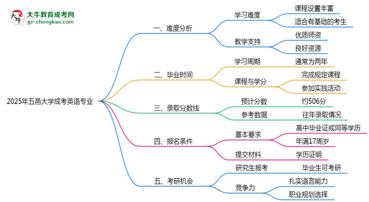 2025年五邑大學(xué)成考英語(yǔ)專業(yè)難不難？思維導(dǎo)圖