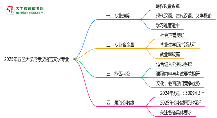 2025年五邑大學(xué)成考漢語言文學(xué)專業(yè)難不難？思維導(dǎo)圖