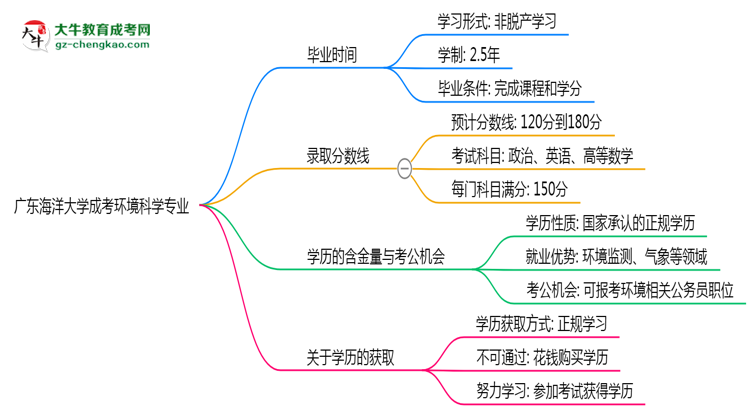 廣東海洋大學(xué)成考環(huán)境科學(xué)專業(yè)需多久完成并拿證？（2025年新）思維導(dǎo)圖
