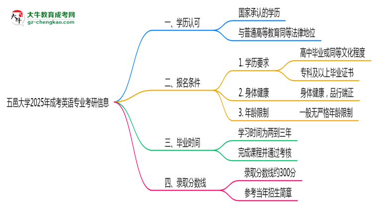 五邑大學(xué)2025年成考英語專業(yè)能考研究生嗎？思維導(dǎo)圖