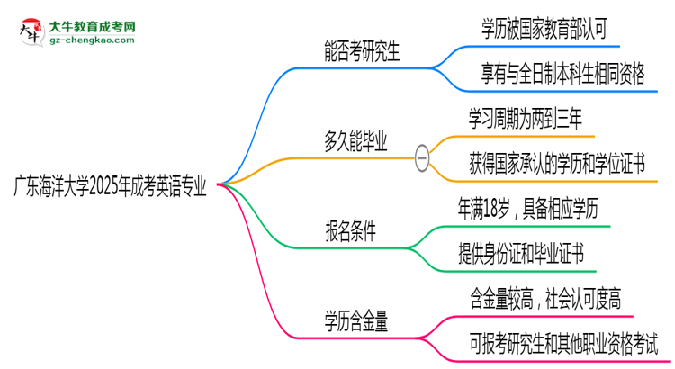 廣東海洋大學(xué)2025年成考英語專業(yè)能考研究生嗎？思維導(dǎo)圖