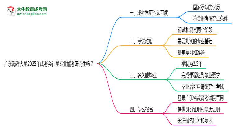 廣東海洋大學(xué)2025年成考會計學(xué)專業(yè)能考研究生嗎？思維導(dǎo)圖
