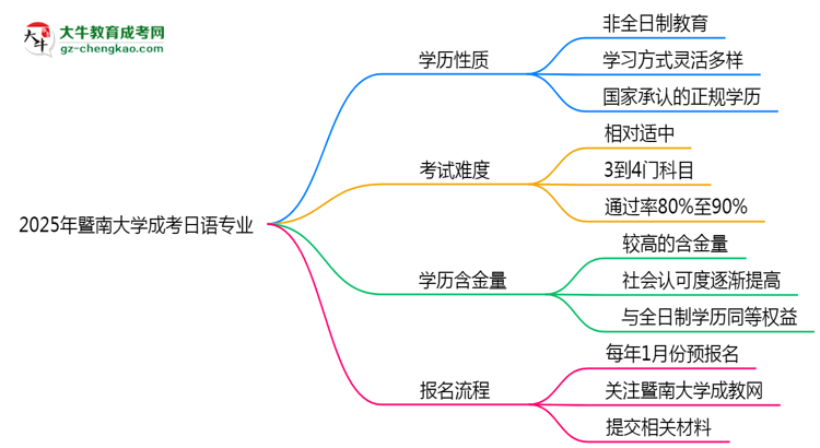 暨南大學(xué)成考日語(yǔ)專業(yè)是全日制的嗎？（2025最新）思維導(dǎo)圖