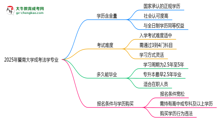2025年暨南大學成考法學專業(yè)學歷的含金量怎么樣？思維導圖