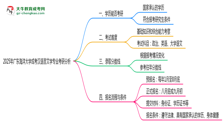 廣東海洋大學(xué)2025年成考漢語言文學(xué)專業(yè)能考研究生嗎？思維導(dǎo)圖