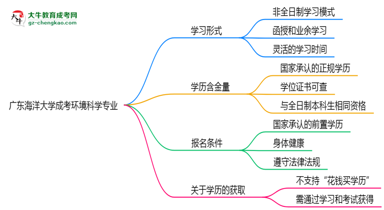 廣東海洋大學(xué)成考環(huán)境科學(xué)專(zhuān)業(yè)是全日制的嗎？（2025最新）思維導(dǎo)圖