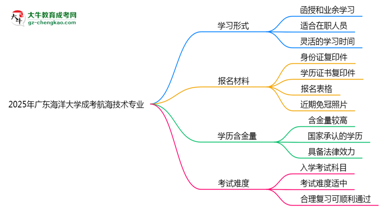 廣東海洋大學(xué)成考航海技術(shù)專業(yè)是全日制的嗎？（2025最新）思維導(dǎo)圖