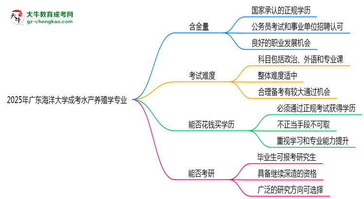 廣東海洋大學(xué)2025年成考水產(chǎn)養(yǎng)殖學(xué)專業(yè)學(xué)歷能考公嗎？思維導(dǎo)圖