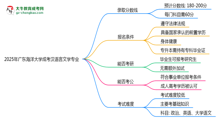 2025年廣東海洋大學(xué)成考漢語言文學(xué)專業(yè)錄取分數(shù)線是多少？思維導(dǎo)圖
