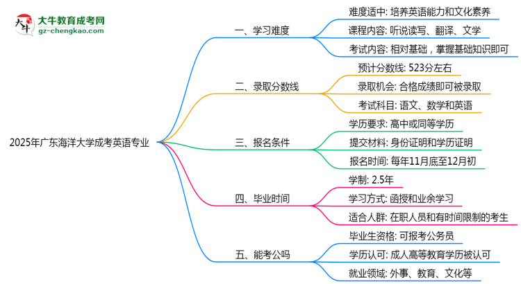 2025年廣東海洋大學(xué)成考英語(yǔ)專業(yè)難不難？思維導(dǎo)圖