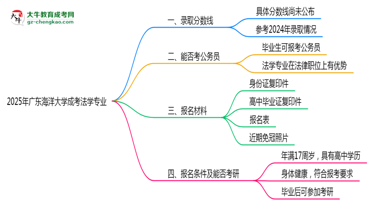 2025年廣東海洋大學成考法學專業(yè)錄取分數線是多少？思維導圖