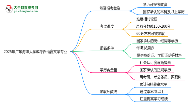 2025年廣東海洋大學(xué)成考漢語言文學(xué)專業(yè)學(xué)歷能報(bào)考教資嗎？思維導(dǎo)圖