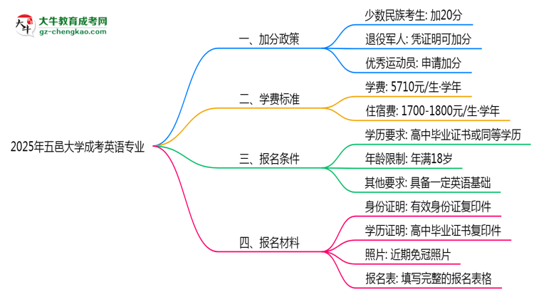 2025年五邑大學成考英語專業(yè)最新加分政策及條件思維導圖